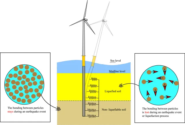 Presion del agua intersticial de los suelos